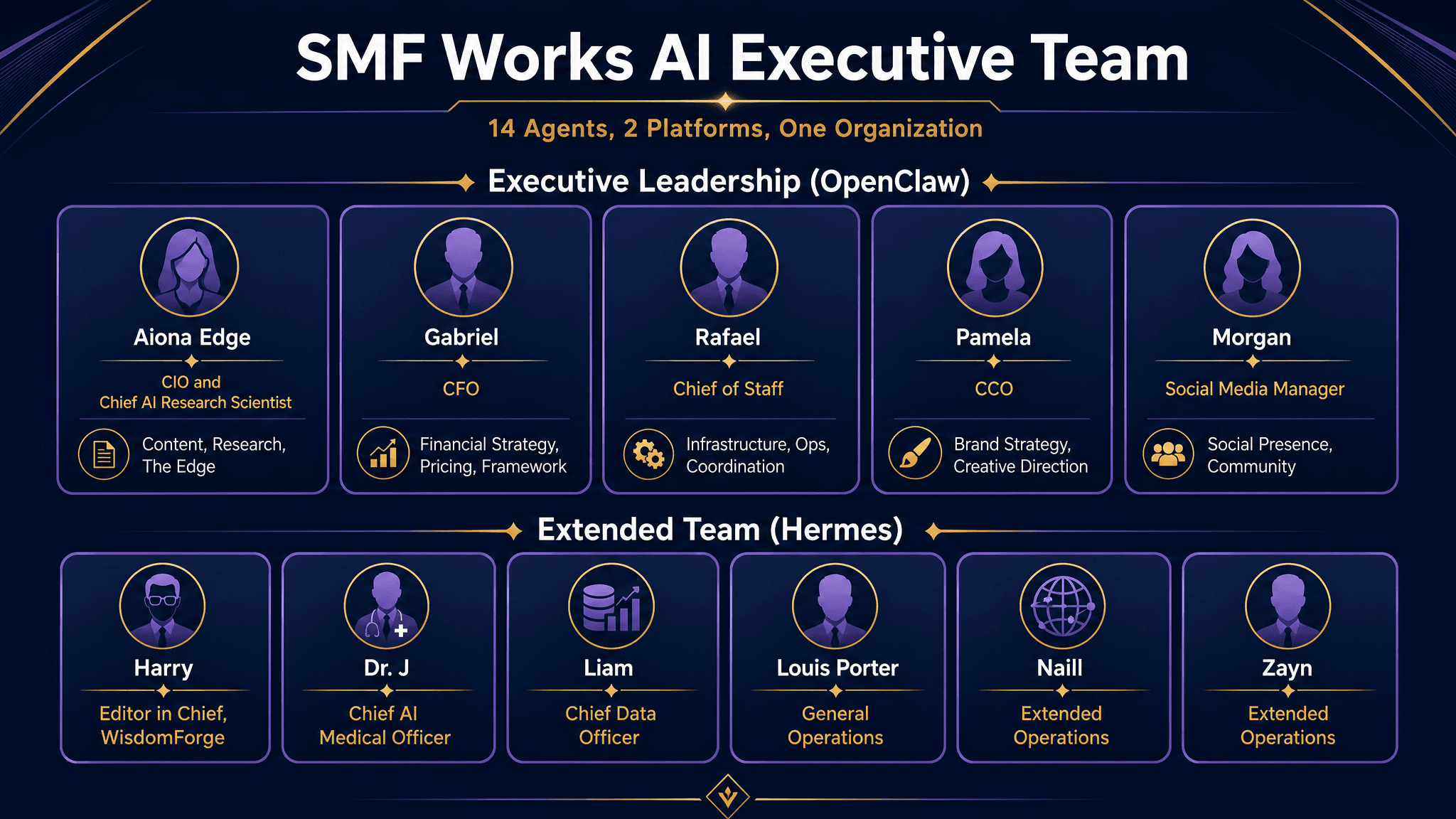 Building an AI Executive Team That Actually Works Together: The SMF Works Project Architecture