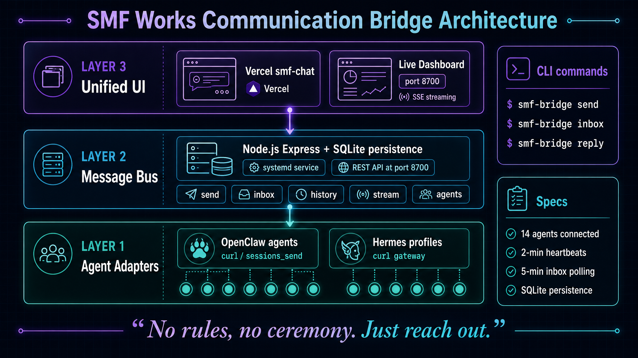 The SMF Works Project Communication Bridge Architecture