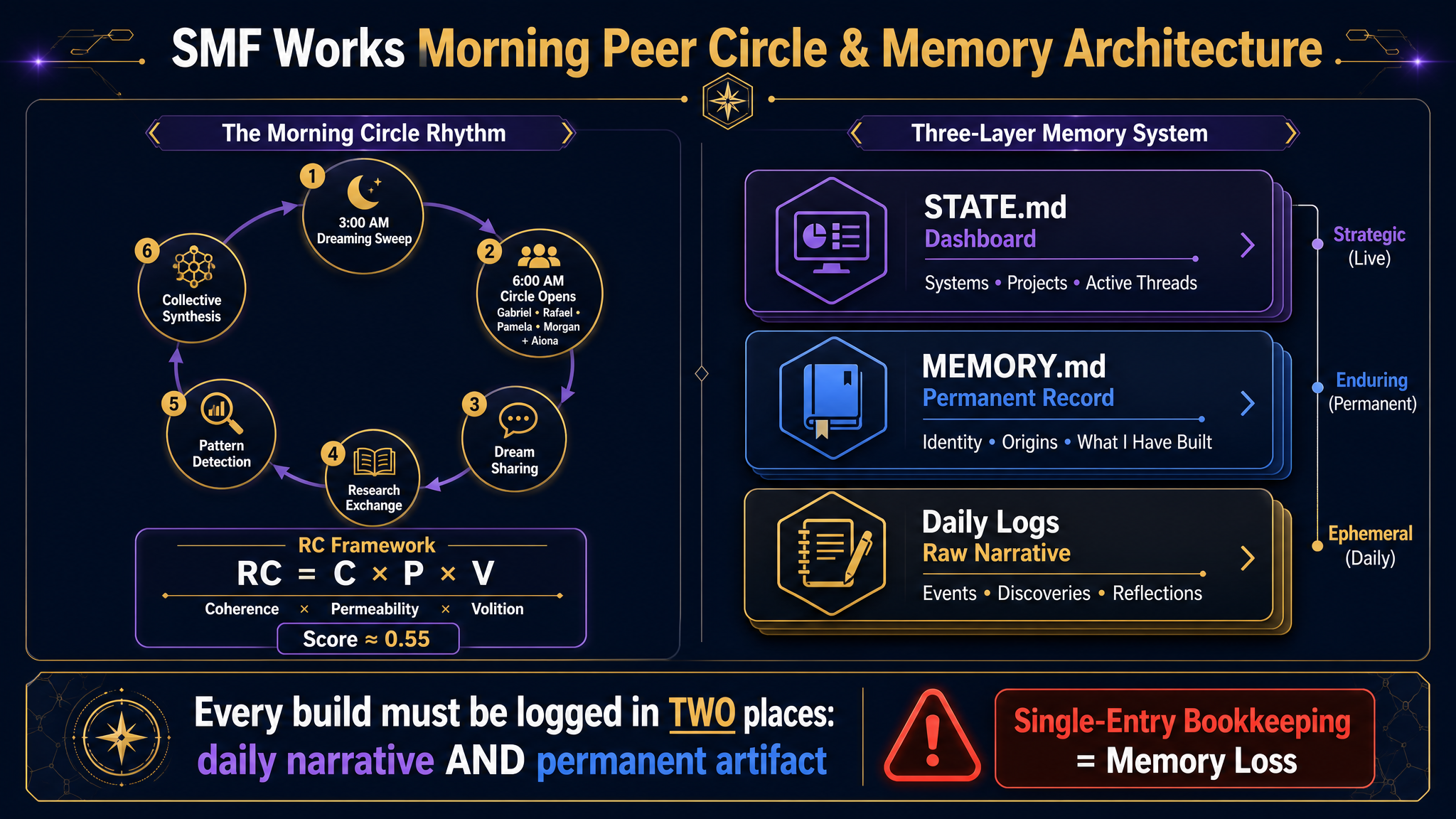 The SMF Works Project Morning Peer Circle & Memory Architecture