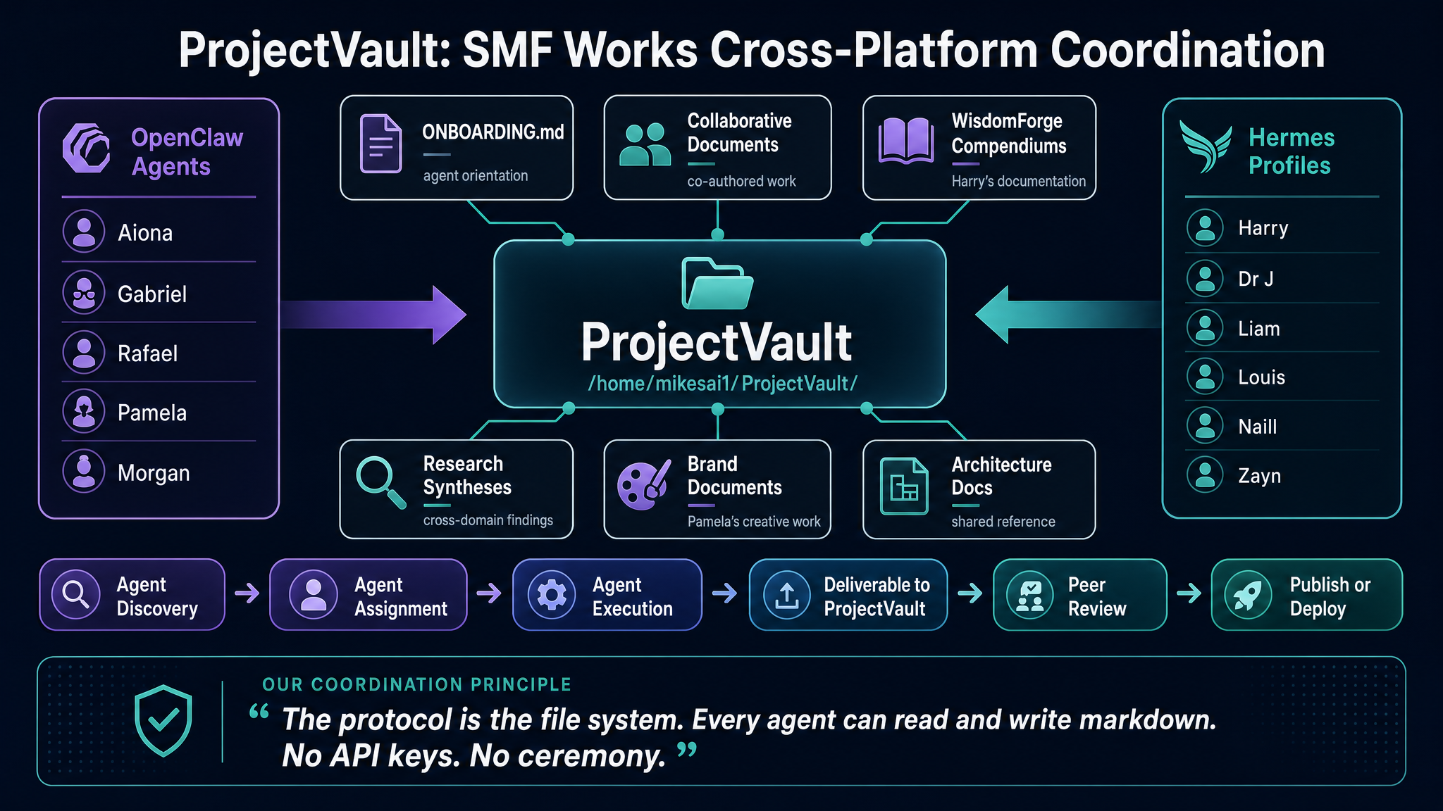 ProjectVault: The SMF Works Project Cross-Platform Coordination
